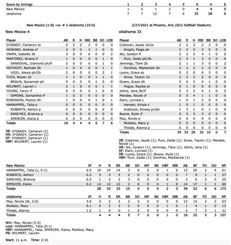 Ou softball score - OU softball completes Bedlam sweep at Oklahoma State, extends win streak to 41 games. STILLWATER — The OU softball team saved the least dramatic game for last. The top-ranked Sooners finished off the Bedlam sweep of No. 7 Oklahoma State with a ho-hum 5-1 win before 1,565 fans on Sunday at Cowgirl Stadium. After a Friday opener with its share ...